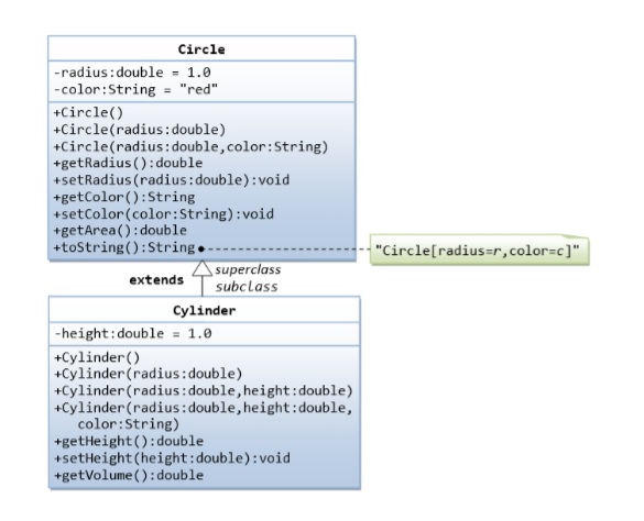 Java Inheritance - Shape class with a method called getArea