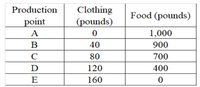 Production
Clothing
Food (pounds)
point
(pounds)
А
1,000
B
40
900
80
700
D
120
400
E
160
