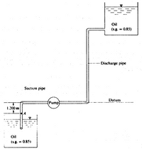 Oil
(s.g.
= 0.85)
Discharge pipe
Suction pipe
Datum
Pump
1.200 m
Oil
(s.g.
0.85)
%3D
