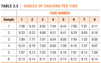 TABLE 3.3 OUNCES OF CAULKING PER TUBE
TUBE NUMBER
1 2 3 4 5
7.98 8.34 8.02 7.94 8.44
Sample
6 7
8
1
7.68 7.81
8.11
8.33 8.22 8.08 8.51 8.41
8.28 8.09 8.16
7.89 7.77 7.91 8.04 8.00
7.89 7.93 8.09
8.24 8.18 7.83 8.05 7.90
8.16 7.97 8.07
7.87 8.13 7.92 7.99 8.10 7.81 8.14 7.88
8.13
8.14 8.11
8.13 8.14 8.12 8.13
8.14
2.
3.
4)
