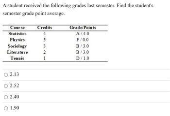 A student received the following grades last semester. Find the student's
semester grade point average.
Course
Statistics
Physics
Sociology
Literature
Tennis
O 2.13
O 2.52
2.40
O 1.90
Credits
4
5
3
2
1
Grade/Points
A/4.0
F/0.0
B/3.0
B/3.0
D / 1.0