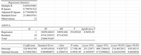 Regression Statistics
Multiple R
R Square
Adjusted R Square 0.778450674
0.893639481
0.798591522
Standard Error
21.80419761
Observations
12
ANOVA
df
SS
MS
F
Significance F
Regression
1
18850.68633
18850.686
39.650343 8.945E-05
Residual
10
4754.230333 475.42303
Total
11
23604.91667
Coefficients Standard Error
t Stat
Р-value
Lower 95% Upper 95% Lower 99.0% Upper 99.0%
Intercept
328.9816769
34.89143634 9.4287227
2.718E-06
251.23871 406.7246418 218.4012012
439.56215
National Income
0.534023863
0.084808072 6.2968518
8.945E-05
0.3450597 0.722988022 0.265243958
0.8028038
