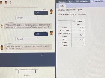 Correct!
Correct!
1.88
Investor
What about the degree of financial leverage? It looks like that
is what led to the financial troubles Delta is currently facing?
1.30
Submit
Chris
Enter a response then click Submit below
Chris
I know what you want to know next. Here is where we stand
on combined leverage:
Chris
Formulas
Notes
Select Year to Date Financial Figures
Tickets Sold YTD: 10,000,000 airline tickets
Sales
Graph Break-even Analysis
Fixed Costs
Total Variable
Costs
EBIT
Interest
Expense
YTD Totals
(SMM)
6,303
2,228
1,552
2,523
576
CFO Meeting Notes