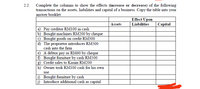 Complete the columns to show the effects (increase or decrease) of the following
transactions on the assets, liabilities and capital of a business. Copy the table into your
answer booklet.
2.2.
Effect Upon
Assets
Liabilities
Capital
a) Pay creditor RM100 in cash
b) Bought machines RM200 by cheque
c) Bought goods on credit RM300
d) The proprietor introduces RM500
cash into the firm
e) A debtor pay us RM60 by cheque
f) Bought funiture by cash RM500
g) Credit sales to Kasim RM200
h) Owner took RM100 cash for his own
use
i) Bought furniture by cash
j) Introduce additional cash as capital
