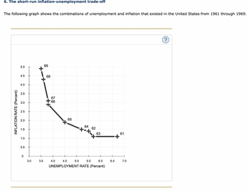 6. The short-run inflation-unemployment trade-off
The following graph shows the combinations of unemployment and inflation that existed in the United States from 1961 through 1969.
INFLATION RATE (Percent)
5.0
4.5
4.0
3.5
3.0
2.5
2.0
1.5
1.0
0.5
0
3.0
3.5
69
68
67
66
4.0
65
+
64 62
63
4.5
5.0 5.5
6.0
UNEMPLOYMENT RATE (Percent)
+
6.5
61
7.0
?