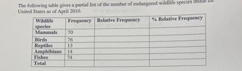 The following table gives a partial list of the number of endangered wildlife species inside the
United States as of April 2010.
Frequency Relative Frequency % Relative Frequency
Wildlife
species
Mammals
70
Birds
76
Reptiles
13
Amphibians 14
74
Fishes
Total