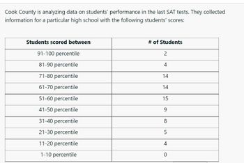 Cook County is analyzing data on students' performance in the last SAT tests. They collected
information for a particular high school with the following students' scores:
Students scored between
91-100 percentile
81-90 percentile
71-80 percentile
61-70 percentile
51-60 percentile
41-50 percentile
31-40 percentile
21-30 percentile
11-20 percentile
1-10 percentile
# of Students
2
4
14
14
15
9
8
5
4
0