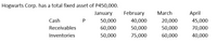 Hogwarts Corp. has a total fixed asset of P450,000.
January
February
March
April
Cash
P
50,000
40,000
20,000
45,000
Receivables
60,000
50,000
50,000
70,000
Inventories
50,000
75,000
60,000
40,000
