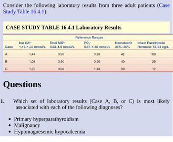 Consider the following laboratory results from three adult patients (Case
Study Table 16.4.1):
CASE STUDY TABLE 16.4.1 Laboratory Results
1.
Ion CA²+
Total MG²+
Case 1.16-1.32 mmol/L 0.63-1.0 mmol/L
A
BO
1.44
1.08
1.70
0.90
0.50
0.98
Reference Ranges
PO.
Hematocrit
0.87-1.45 mmol/L 35%-45%
0.85
Primary hyperparathyroidism
Malignancy
Hypomagnesemic hypocalcemia
0.90
1.43
42
40
30
Intact Parathyroid
Hormone 13-64 ng/L
100
25
Questions
Which set of laboratory results (Case A, B, or C) is most likely
associated with each of the following diagnoses?
12