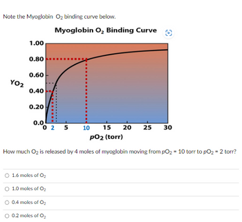 Note the Myoglobin O₂ binding curve below.
YO2
1.00
0.80
0.60
0.40
0.20
0.0
Myoglobin O₂ Binding Curve
0 2 5
1.6 moles of O₂
1.0 moles of O₂
0.4 moles of O₂
0.2 moles of O₂
10
15 20 25 30
po₂ (torr)
How much O₂ is released by 4 moles of myoglobin moving from pO₂ = 10 torr to pO₂ = 2 torr?