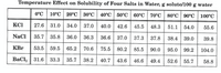 Temperature Effect on Solubility of Four Salts in Water, g solute/100 g water
0°C
10°C | 20°C | 30°C
40°C
50°C
60°C
70°C
80°C | 90°C 100°C
KCI
27.6 31.0
34.0
37.0
40.0
42.6
45.5
48.3
51.1
54.0
55.6
NaCl
35.7 35.8
36.0
36.3
36.6
37.0
37.3
37.8
38.4
39.0
39.8
KBr
53.5
59.5
65.2
70.6
75.5
80.2
85.5
90.0
95.0
99.2
104.0
BaCl, 31.6 33.3
ВаCl, |
35.7
38.2
40.7
43.6
46.6
49.4
52.6
55.7
58.8
