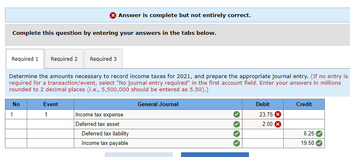 Complete this question by entering your answers in the tabs below.
Answer is complete but not entirely correct.
Required 1 Required 2 Required 3
Determine the amounts necessary to record income taxes for 2021, and prepare the appropriate journal entry. (If no entry is
required for a transaction/event, select "No journal entry required" in the first account field. Enter your answers in millions
rounded to 2 decimal places (i.e., 5,500,000 should be entered as 5.50).)
General Journal
No
1
Event
1
Income tax expense
Deferred tax asset
Deferred tax liability
Income tax payable
Debit
23.75 X
2.00 X
Credit
6.25
19.50