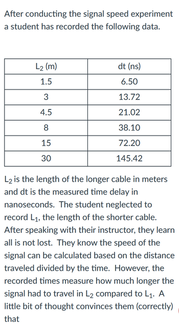 After conducting the signal speed experiment
a student has recorded the following data.
L₂ (m)
1.5
3
4.5
8
15
30
dt (ns)
6.50
13.72
21.02
38.10
72.20
145.42
L2 is the length of the longer cable in meters
and dt is the measured time delay in
nanoseconds. The student neglected to
record L₁, the length of the shorter cable.
After speaking with their instructor, they learn
all is not lost. They know the speed of the
signal can be calculated based on the distance
traveled divided by the time. However, the
recorded times measure how much longer the
signal had to travel in L2 compared to L₁. A
little bit of thought convinces them (correctly)
that