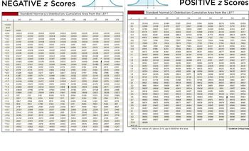 NEGATIVE z Scores
TTTTTTT
*************============
Standard Normal (z) Distribution: Cumulative Area from the LEFT
.00
.0001
0003
000
2007
0010
.0013
.0019
.0026
0018
0025
0024
.0035 0034 0033 .0032
10047 0045 0044 0043
0075
.0139
www
0548
.0808
0968
1151
0179
.0228 0222 0217
0281 0274
0437
0287
0537 0526
.0668 0655 0643
.1557
30.41
2119
2743
3085
3446
10000
3821
4603
5000
www
0009
0018
00800078
0104 0102
0136 0132
0174 0170 0166
4562
4960
0793 0778
0951 0934
1131
1112
5572
3745
133570
1962 1788 De
2090 2061 2033
2389 2358
2709 2676
3050
3015
3409
3783
4535
0268
1920
www
1093
3336
3101
118
1880
0016
0023
0031
0207
0262
www
.00410040
0008
.0071
0073
0096
.0094
0125 0122
0162 0158
.0016
.0022
.0030
1432
BOOK
05050495
.0202
.0256
0749 0735
0885
1056
1231
**
1977
2266
2570
.2912
3264
3:32
101
4801
0060
0154
0197
wwwww
1038
.0021
.0028
0192
1423
0068 A 0066
355
200
4726
0014
0020
.0027
0031
.0188
0239
4286
468
09
8
01
02
ddddd00
20
in AWN=6
8985
NNNNN M M M M₂
Standard Normal (z) Distribution: Cumulative Area from the LEFT
.08
.00
5707
6179
6554
.6915
7257
7580
2150
9417
8643
8849
5975
6217
6591
7291
.7611
9429
9665
.02
POSITIVE Z Scores
.03
5120
.9834
.04
5948
6331
6700
7054
7389
.7704
9264
9099
9251
.999
.06
.07
5279
ver
5997
6026 6064
6368 6406 6443
6736 .6772 .6808
.7088 7123 7157
7422 7454 7486
.7734 7764 7794
8023 000
09/0
9131
9279
8962 8980
9147
9292
6103
6480
6844
8531 8554
8577
8749 8770 8790 8810
8944
9115
9265
999
.7823
0760
9997
.09
Common Critical Valu