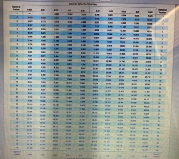 This image contains a table of critical values for the Chi-Square distribution, which is commonly used in statistics to test hypotheses. The table organizes information according to degrees of freedom (df) and the area to the right of the critical value, represented by common significance levels (0.995, 0.99, 0.975, 0.95, 0.10, 0.05, 0.025, 0.01, 0.005).

Here's a detailed transcription of the table:

---

**Degrees of Freedom | Area to the Right of the Critical Value**

| df | 0.995 | 0.99  | 0.975 | 0.95 | 0.10 | 0.05 | 0.025 | 0.01 | 0.005 |
|----|-------|-------|-------|------|------|------|-------|------|-------|
| 1  | 0.000 | 0.000 | 0.001 | 0.004 | 2.706 | 3.841 | 5.024 | 6.635 | 7.879 |
| 2  | 0.010 | 0.020 | 0.051 | 0.103 | 4.605 | 5.991 | 7.378 | 9.210 | 10.597 |
| 3  | 0.072 | 0.115 | 0.216 | 0.352 | 6.251 | 7.815 | 9.348 | 11.345 | 12.838 |
| 4  | 0.207 | 0.297 | 0.484 | 0.711 | 7.779 | 9.488 | 11.143 | 13.277 | 14.860 |
| 5  | 0.412 | 0.554 | 0.831 | 1.145 | 9.236 | 11.070 | 12.833 | 15.086 | 16.750 |
| 6  | 0.676 | 0.872 | 1.237 | 1.635 | 10.645 | 12.592 | 14.449 | 16.812 | 18.548 |
| 7  | 0.989