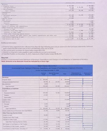gener a rullu
neverve rullu
TULOA
Revenues
Property taxes
Intergovernmental
Miscellaneous
Total revenues
Expenditures
Current
Personnel services
Supplies
Capital outlay
Debt service
Principal
Interest
Total expenditures
Excess of revenues over expenditures
Other financing sources (uses):
Issuance of debt
Transfers from other funds
Transfers to other funds
Total other financing sources (uses)
Fund balance beginning of year
Excess of revenues and other sources over (under) expenditures and other uses
Fund balance end of year
Additional information:
$ 284,000
29,700
4,800
$ 20,100
318,500
20,100
$ 284,000
49,800
4,800
338,600
145,500
22,500
14,100
159,600
22,500
115,000
115,000
5,000
7,800
5,000
7,800
$ 295,800
$ 14,100
$ 309,900
22,700
6,000
28,700
38,400
38,400
7,700
7,700
(7,700)
(7,700)
30,700
7,700
38,400
53,400
13,700
67,100
24,200
8,200
32,400
$ 77,600
$ 21,900
$ 99,500
a. Property taxes expected to be collected more than 60 days following year-end are deferred in the fund-basis statements. Deferred
taxes totaled $37,100 at the end of 2023 and $40,600 at the end of 2024.
b. The current year's provision for depreciation totaled $53,700.
c. Interest on long-term notes payable is paid monthly (no accrual is necessary).
d. Total Net Position on December 31, 2023, Statement of Net Position totaled $138,200.
Requried:
Prepare a Governmental Funds Statement of Revenues, Expenditures and Changes in Fund Balances or Statement of Activities.
Note: Amounts to be deducted should be indicated by a minus sign.
Revenues
TRINITY PARISH FIRE DISTRICT
Governmental Funds: Statement of Revenues, Expenditures, and Changes in Fund Balances or Statement of Activities
For the Year Ended December 31, 2024
General
Fund
Special Revenue
Fund
Total
Adjustments to
Government-wide
Statement of
Activities
Property Taxes
Intergovernmental Revenues
Miscellaneous
Total Revenues
S
284,000
$
29,700 $
20,100
284,000
49,800
4,800
318,500
20,100
4,800
338,600
0
0
Expenditures or Expenses
Current
Personnel Services
145,500
14,100
159,600
Supplies
22,500
22,500
Depreciation
Capital Outlay
Debt Service
115,000
115,000
Principal
5,000
5,000
Interest
7,800
7,800
Total Expenditures
$ 295,800 $
Excess (Deficiency) of Revenues Over Expenditures
22,700
14,100 $
6,000
309,900 $
0 $
0
28,700
Other Financing Sources (Uses):
Issuance of debt
Transfers from Other Funds
Transfers to Other Funds
Total Other Financing Sources (Uses)
Net change in Fund Balance or Net Position
Fund Balance or Net Position, January 1
38,400
38,400
7,700
7,700
(7,700)
(7,700)
30,700
7,700
38,400
0
53,400
13,700
67,100
24,200
8,200
32,400
Fund Balance or Net Position, December 31
$ 77,600 $
21,900 $
99,500
$
0