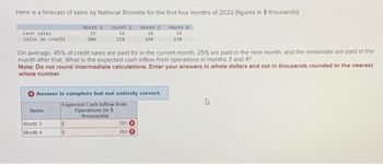 Here is a forecast of sales by National Bromide for the first four months of 2022 (figures in $ thousands).
Month 1 Month 2
25
34
200
220
Month 3
28
Month 4
24
190
170
Cash sales
Sales on credit
On average, 45% of credit sales are paid for in the current month, 25% are paid in the next month, and the remainder are paid in the
month after that. What is the expected cash inflow from operations in months 3 and 4?
Note: Do not round intermediate calculations. Enter your answers in whole dollars and not in thousands rounded to the nearest
whole number.
Answer is complete but not entirely correct.
Expected Cash Inflow from
Operations (in S
thousands)
Items
Month 3
Month 4
$
391
360