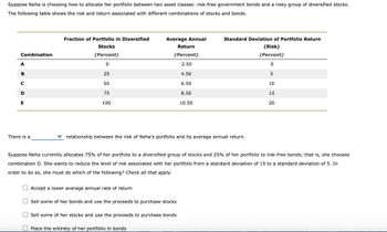 Suppose Neha is choosing how to allocate her portfolio between two asset classes: risk-free government bonds and a risky group of diversified stocks.
The following table shows the risk and return associated with different combinations of stocks and bonds.
Combination
A
B
с
D
E
There is a
Fraction of Portfolio in Diversified
Stocks
(Percent)
0
25
50
75
100
Average Annual
Return
(Percent)
2.50
4.50
6.50
8.50
Place the entirety of her portfolio in bonds
10.50
relationship between the risk of Neha's portfolio and its average annual return.
Accept a lower average annual rate of return
Sell some of her bonds and use the proceeds to purchase stocks
Sell some of her stocks and use the proceeds to purchase bonds
Standard Deviation of Portfolio Return
(Risk)
(Percent)
0
5
10
15
20
Suppose Neha currently allocates 75% of her portfolio to a diversified group of stocks and 25% of her portfolio to risk-free bonds; that is, she chooses
combination D. She wants to reduce the level of risk associated with her portfolio from a standard deviation of 15 to a standard deviation of 5. In
order to do so, she must do which of the following? Check all that apply.