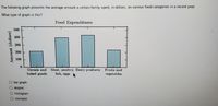 The following graph presents the average amount a certain family spent, in dollars, on various food categories in a recent year.
What type of graph is this?
Food Expenditures
500
400
300
200
100
Cereals and
Meat, poultry, Dairy products
fish, eggs
Fruits and
baked goods
vegetables
O bar graph
O dotplot
O histogram
O stemplot
Amount (dollars)
