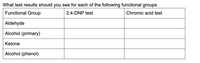 What test results should you see for each of the following functional groups
Functional Group
2,4-DNP test
Chromic acid test
Aldehyde
Alcohol (primary)
Ketone
Alcohol (phenol)
