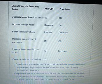 Given Change in Economic
Real GDP
Price Level
Factor
Depreciation of American dollar (1)
(2)
Increase in wage rates
Decrease
(3)
Beneficial supply shock
Increase
Decrease
Decrease in government
(4)
(5)
purchases
Increase in personal income
(6)
Decrease
taxes
Decrease in labor productivity (7)
(8)
1. Based on the given economic factor condition, fill in the missing blanks with
the corresponding effects to Real GDP and the Price Level. (identify
"decrease" or "increase")
2. Explain the graphical representation for any 2 of the conditions listed above
(except beneficial supply shock) and be sure to represent the effects to Real
GDP and the Price Level based on the changing economic factor.