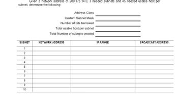 Given a network address of 200.175.14.0, 3 needed subnets and 45 needed usable host per
subnet, determine the following:
SUBNET
1
2
3
4
5
6
7
8
9
10
Address Class
Custom Subnet Mask
Number of bits barrowed
Total usable host per subnet
Total Number of subnets created
NETWORK ADDRESS
IP RANGE
BROADCAST ADDRESS