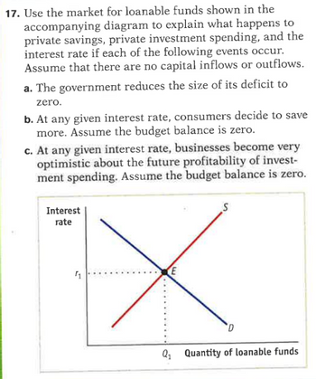 17. Use the market for loanable funds shown in the
accompanying diagram to explain what happens to
private savings, private investment spending, and the
interest rate if each of the following events occur.
Assume that there are no capital inflows or outflows.
a. The government reduces the size of its deficit to
zero.
b. At any given interest rate, consumers decide to save
more. Assume the budget balance is zero.
c. At any given interest rate, businesses become very
optimistic about the future profitability of invest-
ment spending. Assume the budget balance is zero.
Interest
rate
1
х
S
D
Q₁ Quantity of loanable funds