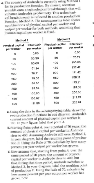 4. The country of Androde is currently using Method
for its production function. By chance, scientists
stumble onto a technological breakthrough that will
enhance Androde's productivity. This technologi-
cal breakthrough is reflected in another production
function, Method 2. The accompanying table shows
combinations of physical capital per worker and
output per worker for both methods, assuming that
human capital per worker is fixed.
Method 1
Physical capital Real GDP
per worker
per worker
0
0.00
35.36
50.00
61.24
70.71
79.06
86.60
93.54
100.00
106.07
111.80
50
100
150
200
250
300
350
400
450
500
Method 2
Physical capital
per worker
0
50
100
150
200
250
300
350
400
450
500
Real GDP
per worker
0.00
70.71
100.00
122.47
141.42
158.11
173.21
187.08
200.00
212.13
223.61
a. Using the data in the accompanying table, draw the
two production functions in one diagram. Androde's
current amount of physical capital per worker is
100. In your figure, label that point A.
b. Starting from point A, over a period of 70 years, the
amount of physical capital per worker in Androde
rises to 400. Assuming Androde still uses Method 1,
in your diagram, label the resulting point of produc-
tion B. Using the Rule of 70, calculate by how many
percent per year output per worker has grown.
c. Now assume that, starting from point A, over the
same period of 70 years, the amount of physical
capital per worker in Androde rises to 400, but
that during that time period, Androde switches to
Method 2. In your diagram, label the resulting point
of production C. Using the Rule of 70, calculate by
how many percent per year output per worker has
grown now.