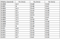 Waktu (second)
Vx (m/s)
Vy (m/s)
Vz (m/s)
0.000
6.3
0.68
0.44
0.001
6.
0.46
0.41
0.002
6.3
0.43
0.42
0.003
6.1
0.55
0.38
0.004
6.7
0.61
0.34
0.005
6.5
0.53
0.35
0.006
5.5
0.6
0.41
0.007
5.7
0.52
0.4
0.008
5.9
0.46
0.38
0.009
5.5
0.47
0.43
0.010
0.48
0.42
0.011
6.8
0.61
0.43
6.3
0.35
0.43
0.42
0.42
0.012
0.013
6.3
0.014
6.1
0.55
0.38
0.015
6.7
0.61
0.34
