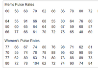 Men's Pulse Rates
60 58 68
70 62 88
86 78
80 72
84
55
91
66
68
55
80
64
76 80
50
60
65
64
64
50
67
59
68
57
66 77
66
61
70 72 75 65
48
60
Women's Pulse Rates
77 66
67
74
80 76 98
71
62
81
70
55
74
78
78
88
95
62
98
99
77
62
80
63
71
80
73
88
89
73
80
72
78
104 62
72
74
90
74
84
