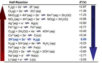 Half-Reaction
F₂(g) + 2e
2F-(aq)
Cl₂(g) + 2e
2C1-(aq)
MnO₂(g) + 4H+ (aq) + 2e¯ ⇒
NO3(aq) + 4H+ (aq) + 3e¯ ⇒
Ag(s)
Mn²+ (aq) + 2H₂O(l)
NO(g) + 2H₂O(l)
Ag+ (aq) + e
Fe³+ (g) + e
Fe²+ (aq)
O₂(g) + 2H₂O(l) + 4e¯ ⇒ 4OH¯(aq)
Cu²+ (aq) + 2e → Cu(s)
2H*(aq) + 2e = H₂(g)
N₂H5*(aq)
N₂(g) + 5H+(aq) + 4e¯⇒
Fe²+ (aq) + 2e → Fe(s)
2H₂O(l) + 2e → H₂(g) + 2OH(aq)
Na+ (aq) + e
Na(s)
Li+ (aq) +eLi(s)
E°(V)
+2.87
+1.36
+1.23
+0.96
+0.80
+0.77
+0.40
+0.34
0.00
-0.23
-0.44
-0.83
-2.71
-3.05
strength of reducing agent