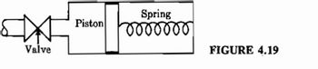 Valve
Spring
Piston ooooooo
FIGURE 4.19