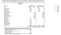 Solar Solutions began operations on January 1, 2015, and is now in its sixth year of operations. It is a retail sales company with a large amount of online sales.
The adjusted trial balance as of December 31, 2020 appears below, along with prior year balance sheet data and some additional transaction data for 2020.
SOLAR SOLUTIONS
Adjusted Trial Balance
12/31/2020
2020
2019
Account Title
Adjusted Trial Balance
Post-Closing Trial Balance
$ 125,600
Debit
Credit
Debit
Credit
35,000
Cash
122,200
125,600
6,000
Accounts Receivable
55,000
35,000
15,600
47,000
21,000
Prepaid Insurance
5,000
6,000
Inventory
46,000
15,600
Office Equipment
Machinery & Tools
Accumulated Depreciation
Accounts Payable
Salaries Payable
|Sales Tax Payable
Note Payable-Long Term
Common Stock, $10 par
Retained Earnings
63,000
47,000
(16,000)
59,000
21,000
$ 234,200
$
21,000
16,000
11,200
16,800
2,600
2,700
2,000
4,000
31,000
22,100
240,000
160,000
28,600
28,600
Dividends
10,000
Sales Revenue
Cost of Goods Sold
235,000
127,600
Rent Expense
Salaries Expense
Insurance Expense
Advertising Expense
Depreciation Expense
Interest Expense
20,000
36,000
11,800
6,000
5,000
1,800
Income Tax Expense
3,000
$
571,400 $
571,400 $
250,200
250,200
Transaction Data for 2020 (Note, these transactions were included in the trial balance numbers above.)
Cash paid for purchase of office equipment
Cash paid for purchase of tools
Acquisition of Machinery with Notes Payable-Long-term
Payment on Long Term Debt
Cash payment of dividends
6,000
10,000
38,000
?
10,000
Cash receipt from issuance of 10,000 shares of common stock
80,000
