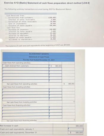 **Exercise 4-13 (Static) Statement of Cash Flows Preparation; Direct Method [LO4-8]**

The following summary transactions occurred during 2021 for Bluebonnet Bakers:

**Cash Received from:**
- Collections from customers: $380,000
- Interest on notes receivable: $6,000
- Collection of notes receivable: $50,000
- Sale of investments: $38,000
- Issuance of notes payable: $100,000

**Cash Paid for:**
- Purchase of inventory: $160,000
- Interest on notes payable: $5,000
- Purchase of equipment: $85,000
- Salaries to employees: $25,000
- Payment of notes payable: $90,000
- Dividends to shareholders: $20,000

The balance of cash and cash equivalents at the beginning of 2021 was $17,000.

---

**BLUEBONNET BAKERS**

**Statement of Cash Flows**

For the Year Ended December 31, 2021

**Cash flows from operating activities:**
- Cash received from customers: $380,000

  **Net cash flows from operating activities: $380,000**

**Cash flows from investing activities:**

  **Net cash flows from investing activities: 0**

**Cash flows from financing activities:**

  **Net cash flows from financing activities: 0**

---

**Net increase in cash:**
- $380,000

**Cash and cash equivalents, January 1:**
- [Amount missing here]

**Cash and cash equivalents, December 31:**
- $380,000

(Note: Some sections in the Statement of Cash Flows are left unfilled in the image and may require additional data or calculations to complete the schedule accurately.)