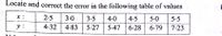 Locate and correct the error in the following table of values
x :
2-5
3-0 3-5
4.0
4.5
5.0
5.5
y:
4.32
4.83
5.27
5.47
6-28
28 6-79
7.23
