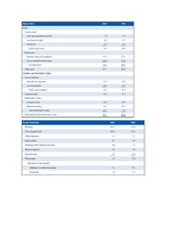 Balance Sheet
2019
2018
Assets
Current asscts
Cash and marketable securitices
5.0
12.2
Accounts receivable
16.2
15.7
Inventories
27.5
32.5
Total current assets
48.7
60.4
Fixed assets
Property, plant, and equipment
228.5
228.1
Less accumulated depreciation
129.5
127.6
Net fixed asscts
99.0
100.5
Total assets
147.7
160.9
Liabilities and Shareholders' Equity
Current liabilities
Debt due for repayment
22.8
28.0
Accounts payable
19.0
16.2
Total current liabilities
41.8
44.2
Long-term debt
40.8
42.3
Sharcholders' cquity
Common stock
10.0
10.0
Retained carnings
55.1
64.4
Total sharcholders' equity
65.1
74.4
Total liabilities and sharcholders' equity
147.7
160.9
Income Statement
2019
2018
Revenue
149.8
134.4
Cost of goods sold
131.0
124.2
Other expenses
1.7
8.7
Depreciation
8.1
8.6
Earnings before interest and taxes
9.0
-7.1
Interest expense
5.1
5.6
Income taxcs
1.4
-4.4
Net income
2.5
-8.3
Allocation of net income
Addition to retained carnings
1.5
-9.3
Dividends
1.0
1.0
