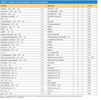 TABLE 14.1 Standard reduction potentials of interest in biochemistry
Oxidant
Reductant
E" (V)
Acetate + CO2 + 2H* + 2e
Pyruvate + H20
-0.70
Succinate + CO2 + 2H* + 2e
a-Ketoglutarate + H,0
-0.67
Acetate + 3H* + 2e
-0.60
Acetaldehyde + H,0
Ferredoxin (reduced)
2
Ferredoxin (oxidized) + e
1
-0.43
2H* + 2e
H2
2
-0.42
a-Ketoglutarate + CO, + 2H+ + 2e
Isocitrate
-0.38
Acetoacetate + 2H+ + 2e
B-Hydroxybutyrate
-0.35
Pyruvate + CO, + H* + 2e
Malate
-0.33
NAD+ + H* + 2e
NADH
-0.32
NADP* + H* + 2e
NADPH
2
-0.32
Lipoate (oxidized) + 2H* + 2e
Lipoate (reduced)
-0.29
1,3-Bisphosphoglycerate + 2H* + 2e
Glyceraldehyde-3-phosphate + P
-0.29
Glutathione (oxidized) + 2H* + 2e
2 Glutathione (reduced)
-0.23
FAD (free coenzyme) + 2H* + 2e
FADH2
2
-0.22
Acetaldehyde + 2H + 2e
Pyruvate + 2H + 2e
Ethanol
2
-0.20
Lactate
2
-0.19
Oxaloacetate + 2H* + 2e
Malate
-0.17
O2 + e
a-Ketoglutarate + NHị + 2H + 2e
O (superoxide)
Glutamate + H,0
1
-0.16
-0.14
FAD (enzyme-bound) + 2H* + 2e
FADH, (enzyme-bound)
-0 to -0.30
Methylene blue (oxidized) + 2H* + 2e
Methylene blue (reduced)
0.01
Fumarate + 2H* + 2e
Succinate
2
0.03
Q + 2H* + 2e
Dehydroascorbate + 2H* + 2e
Cytochrome b (+3) + e
QH2
2
0.04
Ascorbate
0.06
Cytochrome b (+2)
0.07
Cytochrome c, (+3) + e
Cytochrome c, (+2)
1
0.23
Cytochrome c (+3) + e
Cytochrome c (+2)
1
0.25
Cytochrome a (+3) + e
Cytochrome a (+2)
1
0.29
O2 + 2H+ + 2e
H2O2
0.30
Ferricyanide + 2e
Ferrocyanide
2
0.36
NO, (Nitrate) + 2H* + 2e
NO, (Nitrite) + H2O
2
0.42
Cytochrome a,(+3) + e
Cytochrome a, (+2)
0.55
Fe (+3) + e
Fe (+2)
1
0.77
0, + 2H* + 2e
H20
0.82
Note: E" is the standard reduction potential at pH 7 and 25 °C, n is the number of electrons transferred, and each potential is for the partial reaction written
as follows: Oxidant + ne
= reductant.
