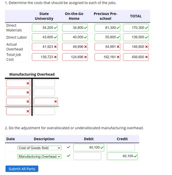 1. Determine the costs that should be assigned to each of the jobs.
Direct
Materials
Direct Labor
Actual
Overhead
Total Job
Cost
X
Date
X
State
University
X
Manufacturing Overhead
54,200✔
43,600✓✔
41,923 X
139,723 X
Submit All Parts
X
Description
Cost of Goods Sold
Manufacturing Overhead
On-the-Go
Home
34,800✔
40,000✔
49,896 X
124,696 X
Precious Pre-
school
Debit
81,300✓✔
40,100✔
55,900✔
54,981 X
2. Do the adjustment for overallocated or underallocated manufacturing overhead.
192,181 X
TOTAL
Credit
170,300 ✓
139,500✔
146,800 X
456,600 X
40,100✔