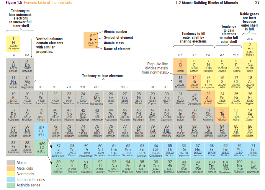 Answered: Figure 1.5 Periodic Table Of The… 