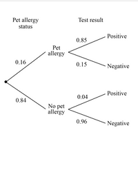 Pet allergy
Test result
status
Positive
0.85
Pet
allergy
0.16
0.15
Negative
Positive
0.04
0.84
No pet
allergy
0.96
Negative
