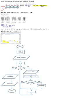 Store five integers in an array and calculate the total.
b c d e declare by int a, b, c, d, e;
A[0] A[1] A[2] _A[3]_A[4] declare by int A[5];
a
int [] A = new int[5];
element 7 6 | 8 | 4 | 3
C++
Java
index 0
1 2
3 4
A
MATH WAY: total = A[o] + A[1] + A[2] + A[3] + A[4];
Computer Way:
total = 0;
total += A[0];
total += A[1];
total += A[2];
total += A[3];
total += A[4];
//total = total + A[0];
//total = total + A[1];
//total = total + A[2];
//total = total + A[3];
//total = total + A[4];
total = 0;
for (i = 0; i < 5; i++)
total += A[i];
Your work is to develop a program to have the following interface with user.
A
Blue): Terminal Window - Name
Options
Enter 5 whole numbers.
6
4
3
The total of 7, 6, 8, 4, 3 is 28.
The maximum number of 7, 6, 8, 4, 3 is 8.
Start
total = 0
max = 0
%3D
"Enter 5 numbers"
i= 0
true
false
i< 5?
input to A[i]
output total
Accumulate Aſi] to total.
false
true
A[i] > max?
output max
Update max
Stop
i++
