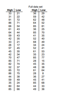 **Data Table: High and Low Values**

This table presents a data set with two columns of high and low values. The data is split into two sections.

**Section 1:**

- **High Values:** 33, 31, 91, 86, 66, 61, 64, 59, 42, 33, 31, 26, 57, 45, 42, 70, 47, 53, 82, 85, 65, 85, 44, 39, 55, 59, 80, 85
- **Low Values:** 21, 22, 72, 71, 54, 43, 44, 41, 35, 34, 27, 21, 45, 36, 34, 35, 35, 71, 74, 72, 35, 72, 38, 36, 86, 45, 64, 66

**Section 2:**

- **High Values:** 36, 59, 62, 64, 85, 63, 71, 59, 68, 24, 40, 52, 35, 86, 85, 61, 36, 72, 30, 71, 81, 26, 85, 40, 28, 44, 43, 49
- **Low Values:** 29, 42, 48, 52, 34, 25, 85, 35, 49, 23, 31, 44, 75, 77, 35, 8, 72, 8, 21, 68, 44, 27, 36, 68, 45, 36, 33, 36

This data can be utilized for analyzing patterns, computing averages, or any statistical operations suitable for educational purposes.