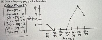 2b) Draw a frequency polygon for these data.
Group Scorves
30-39-1
4+
40-49-0
3
60-59-0 free 2-
60-69-0
70-79-2
80-89-4
90-99-3
Ľ
30-
39
ㅗㅗ
460- 50- 60-70-80-90-
49 59
+
69 79 89 99
scores