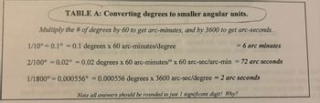 TABLE A: Converting degrees to smaller angular units.
Multiply the # of degrees by 60 to get arc-minutes, and by 3600 to get arc-seconds.
1/10° 0.1° 0.1 degrees x 60 arc-minutes/degree
2/100° = 0.02° = 0.02 degrees x 60 arc-minutes/° x 60 arc-sec/arc-min = 72 arc seconds
1/1800° = 0.000556° = 0.000556 degrees x 3600 arc-sec/degree = 2 arc seconds
Note all answers should be rounded to just 1 significant digit! Why?
= 6 are minutes