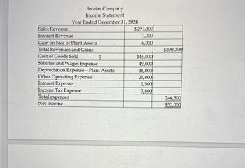 Avatar Company
Income Statement
Year Ended December 31, 2024
Sales Revenue
$291,300
Interest Revenue
1,000
Gain on Sale of Plant Assets
6,000
Total Revenues and Gains
$298,300
Cost of Goods Sold
I
145,000
Salaries and Wages Expense
49,000
Depreciation Expense-Plant Assets
16,000
Other Operating Expense
25,000
Interest Expense
3,500
Income Tax Expense
7,800
Total expenses
246,300
Net Income
$52,000