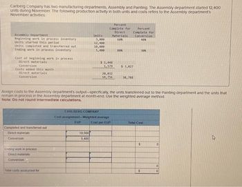 Carlberg Company has two manufacturing departments, Assembly and Painting. The Assembly department started 12,400
units during November. The following production activity in both units and costs refers to the Assembly department's
November activities.
Assembly Department
Beginning work in process inventory
Units started this period
Units completed and transferred out
Ending work in process inventory
Cost of beginning work in process
Direct materials
Conversion
Costs added this month
Direct materials
Conversion
Completed and transferred out
Direct materials
Conversion
Ending work in process
Direct materials
Conversion
Total costs accounted for
Units
3,000
12,400
10,000
5,400
10,000
5,400
Percent
Complete for
Direct
Materials
60%
$ 1,448
1,579
20,032
18,756
CARLBERG COMPANY
Cost assignment-Weighted average
EUP
Cost per EUP
80%
Assign costs to the Assembly department's output-specifically, the units transferred out to the Painting department and the units that
remain in process in the Assembly department at month-end. Use the weighted average method
Note: Do not round Intermediate calculations.
Percent
Complete for
Conversion
40%
$3,027
38,788
30%
Total Cost
$
$
0
4