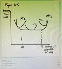 Time left 1:50:27
Figue B-5
Avenge
Total
Cost
ATC
NCA
ATC
ATC
->
N Quantiy of
Antomabiles
par day
Refer to Figure 13-5. At what output levels does this firm experience diseconomies of scale?
Select one:
cross out
Oa.
output levels at N
cross out
O b. output levels between Mand N
cross out
O c. output levels above N
cross out
O d. output levels below M
