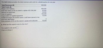 The table below provides the total revenues and costs for a dental practice for one year
Total Revenues ($)
Total Costs ($)
Wages and Salanes
Risk free return of 4% on owner's capital of $1,000,000
Interest on bank loan
Cost of supplies
Depreciation of capital equipment
Additional wages the dentist owner could have earned in her
next best alternative.
Risk premium of 5% on the owner's capital of $1,000,000
a. What are the explicit costs for this firm?
The explicit costs are
(Type an integer)
950,000
600,000
40,000
30,000
150,000
10,000
0
50,000