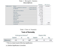 Table 1: Descriptive Statistics
Descriptives
Statistic
Std. Error
Difference
Mean
-6.0000
2.02367
95% Confidence Interval
Lower Bound
-10.3403
for Mean
Upper Bound
-1.6597
5% Trimmed Mean
-5.7778
Median
-7.0000
Variance
61.429
Std. Deviation
7.83764
Minimum
-21.00
Maximum
5.00
Range
26.00
Interquartile Range
9.00
Skewness
.313
.580
Kurtosis
-.221
1.121
Table 2: Tests of Nomality
Tests of Normality
Kolmogorov-Smirnov
Shapiro-Wilk
Statistic
df
Sig.
Statistic
df
Sig.
Difference
.151
15
200
935
15
319
*. This is a lower bound of the true significance.
a. Lilliefors Significance Correction
