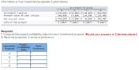 Information on four investment proposals is given below:
Investment Proposal
A
В
Investment required
Present value of cash inflows
$ (360,000) $(50,000) $(140,000) $ (840,000)
214, 300
$ 146,900 $ 17,600 $ 74,300 $ 281,400
7 years
506,900
67,600
1,121,400
Net present value
Life of the project
5 years
6 years
б уears
Required:
1. Compute the project profitability index for each investment proposal. (Round your answers to 2 decimal places.)
2. Rank the proposals in terms of preference.
